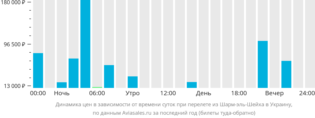 Динамика цен в зависимости от времени вылета из Шарм-эш-Шейха в Украину