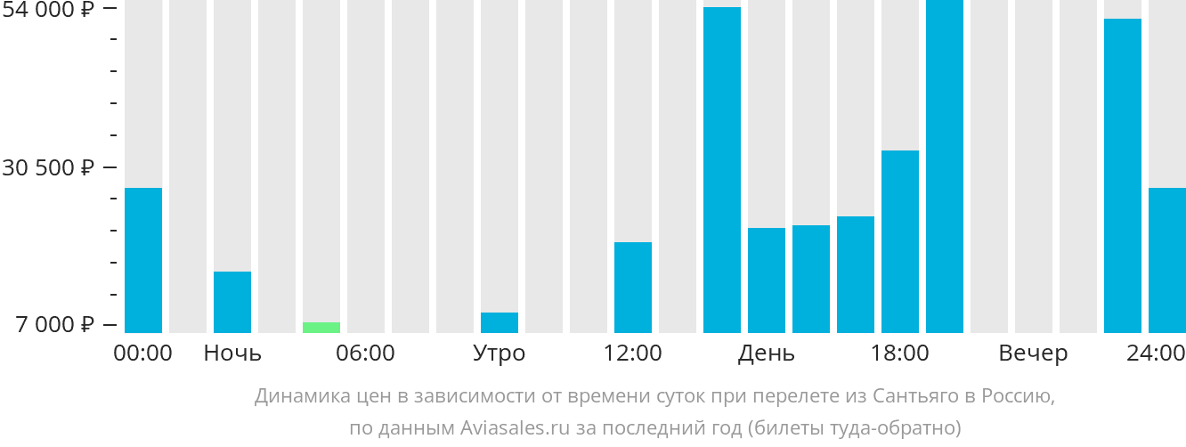 Динамика цен в зависимости от времени вылета из Сантьяго-де-лос-Трейнта-Кабальерос в Россию