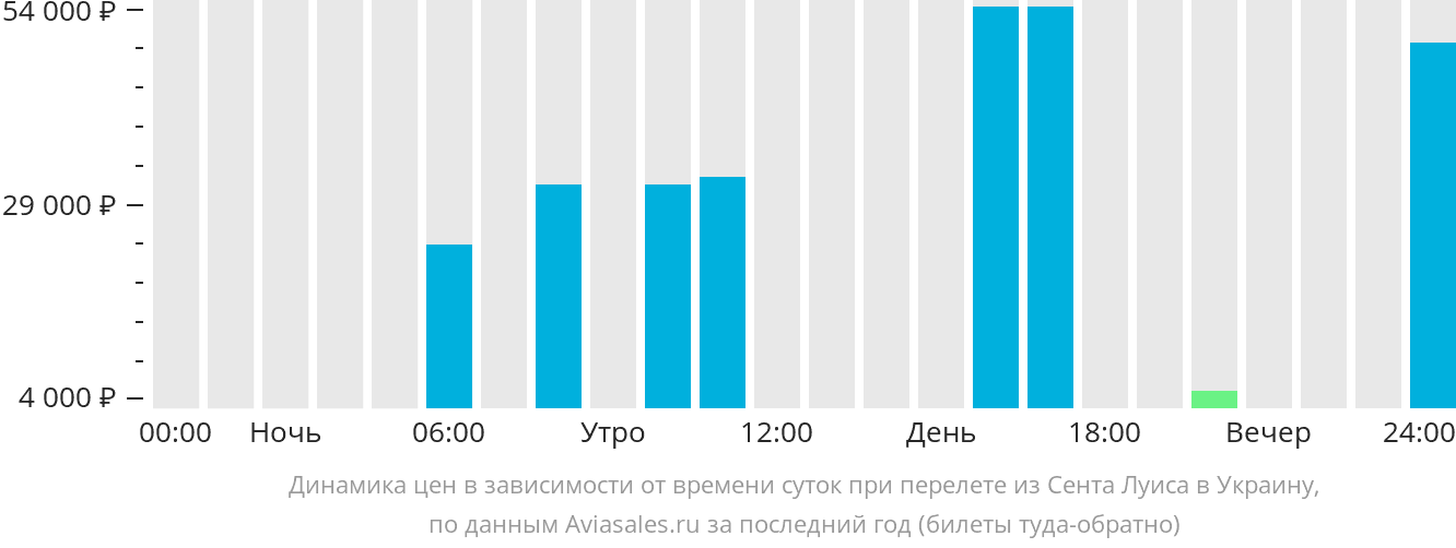 Динамика цен в зависимости от времени вылета из Сент-Луиса в Украину