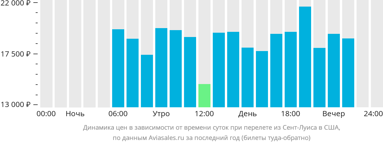 Динамика цен в зависимости от времени вылета из Сент-Луиса в США