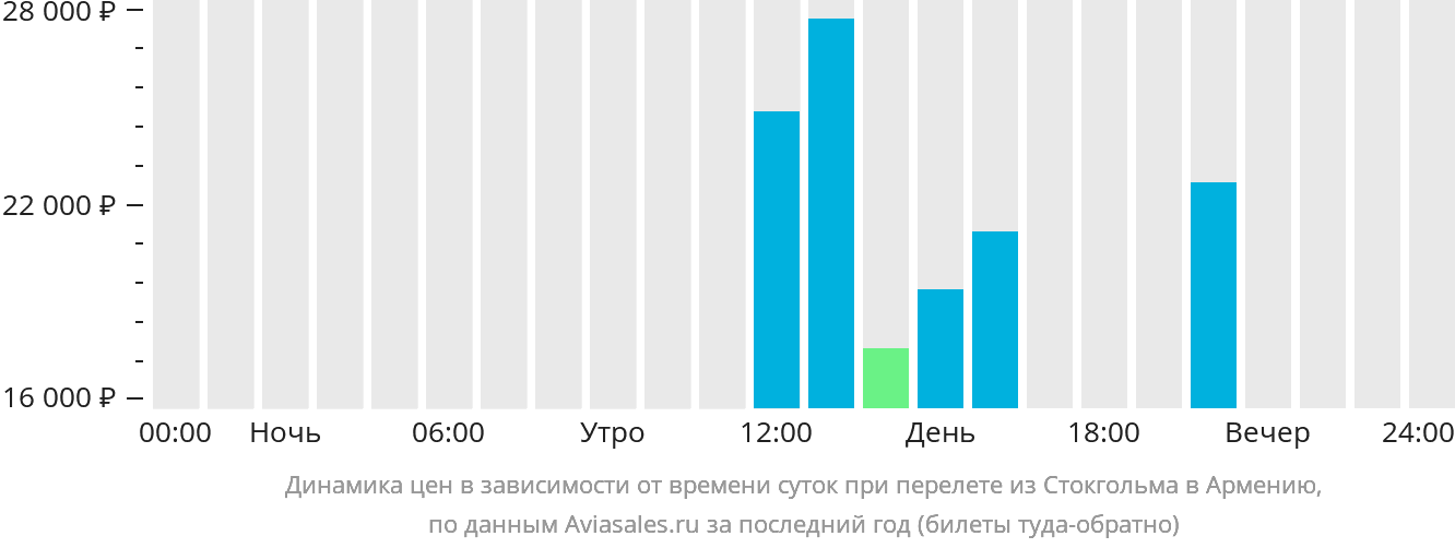 Динамика цен в зависимости от времени вылета из Стокгольма в Армению