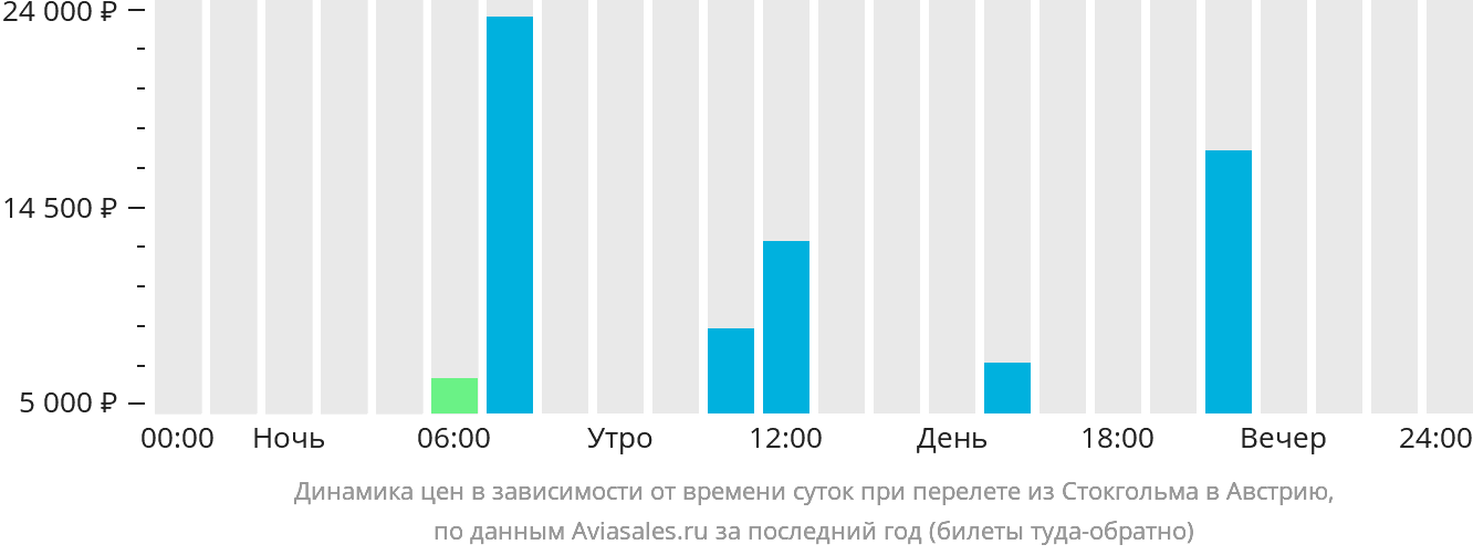 Динамика цен в зависимости от времени вылета из Стокгольма в Австрию