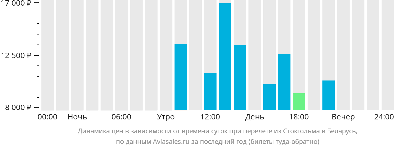 Динамика цен в зависимости от времени вылета из Стокгольма в Беларусь