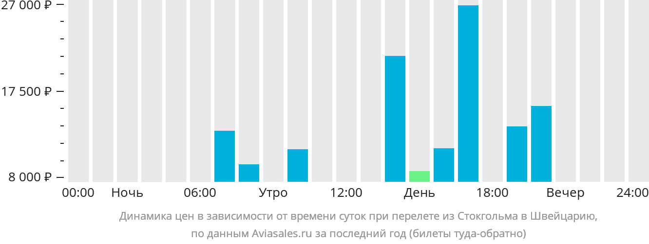 Динамика цен в зависимости от времени вылета из Стокгольма в Швейцарию