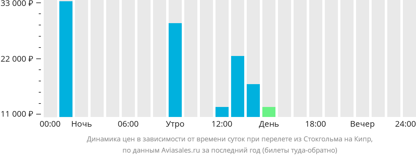 Динамика цен в зависимости от времени вылета из Стокгольма на Кипр
