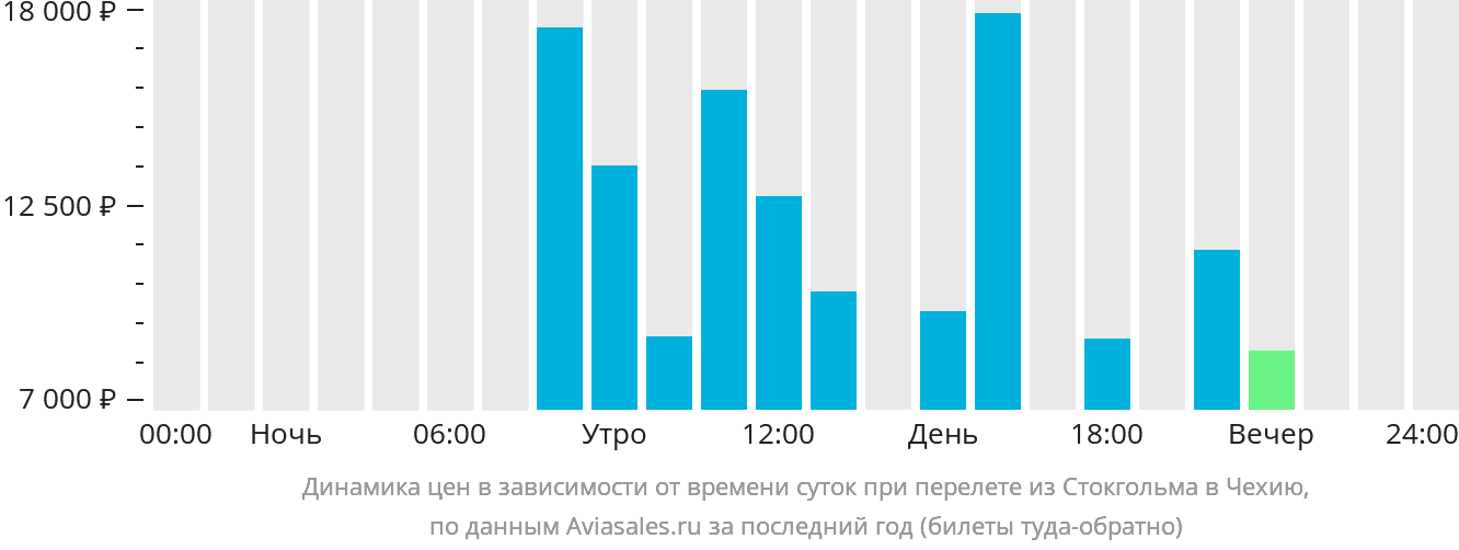 Динамика цен в зависимости от времени вылета из Стокгольма в Чехию