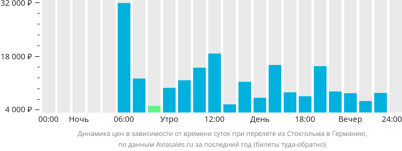 Динамика цен в зависимости от времени вылета из Стокгольма в Германию