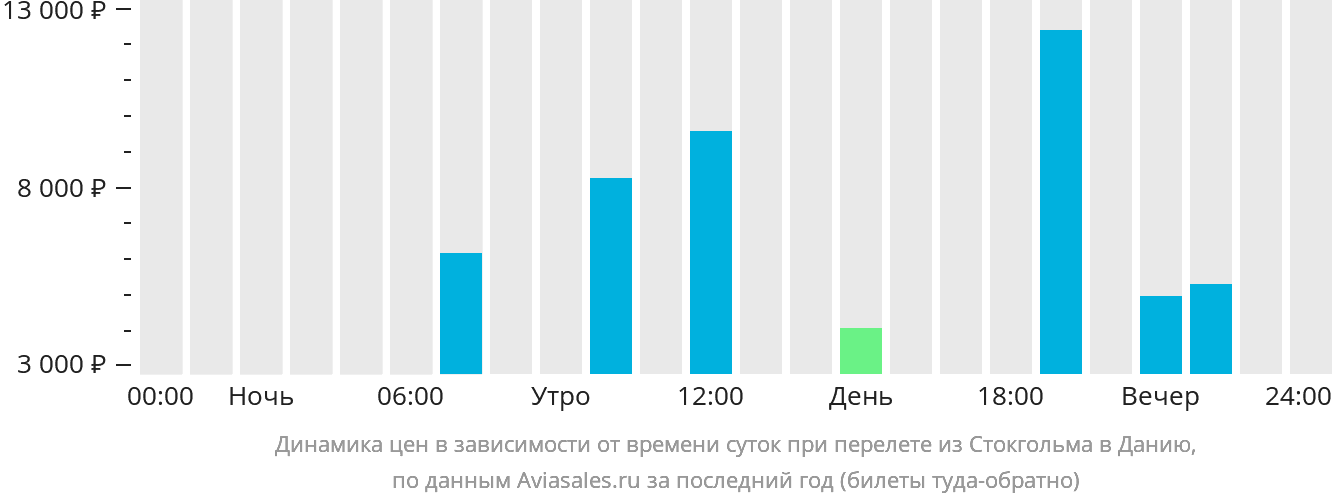 Динамика цен в зависимости от времени вылета из Стокгольма в Данию