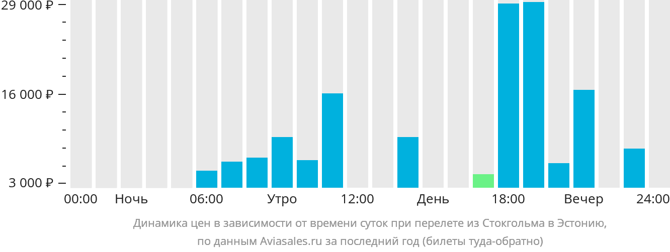 Динамика цен в зависимости от времени вылета из Стокгольма в Эстонию