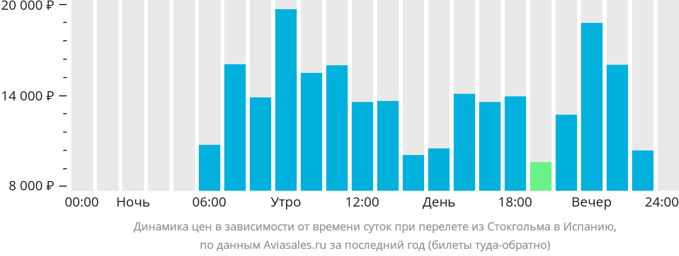 Динамика цен в зависимости от времени вылета из Стокгольма в Испанию