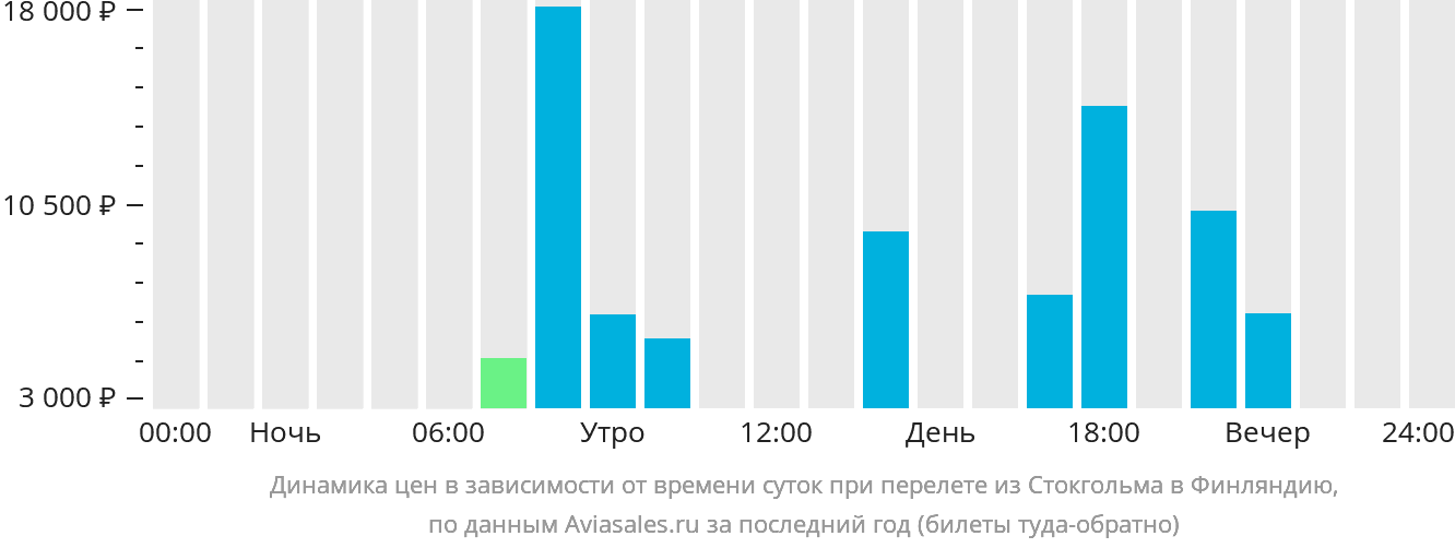 Динамика цен в зависимости от времени вылета из Стокгольма в Финляндию