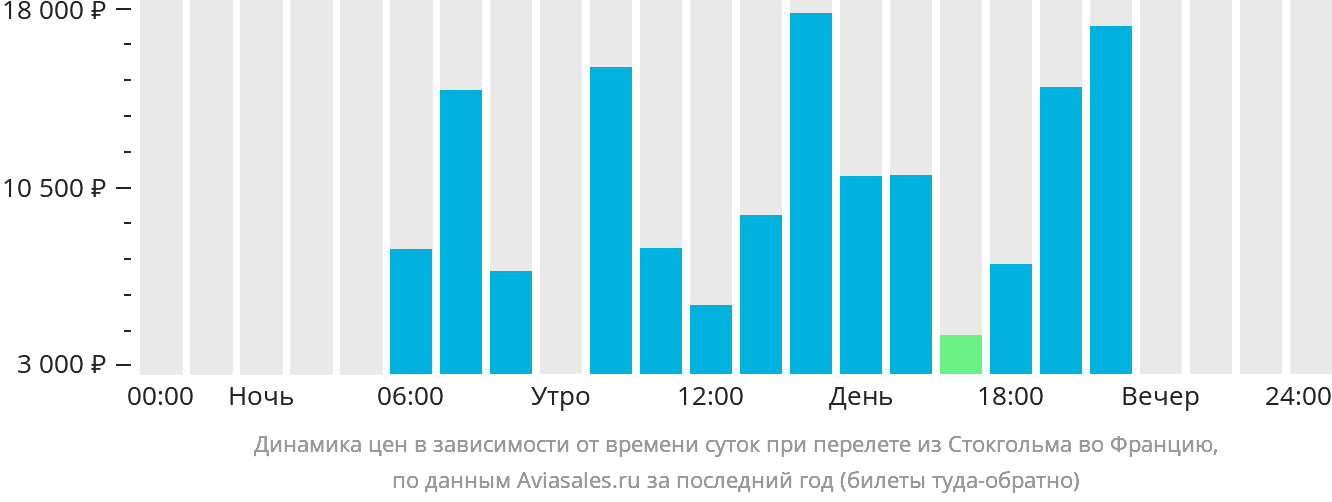Динамика цен в зависимости от времени вылета из Стокгольма во Францию