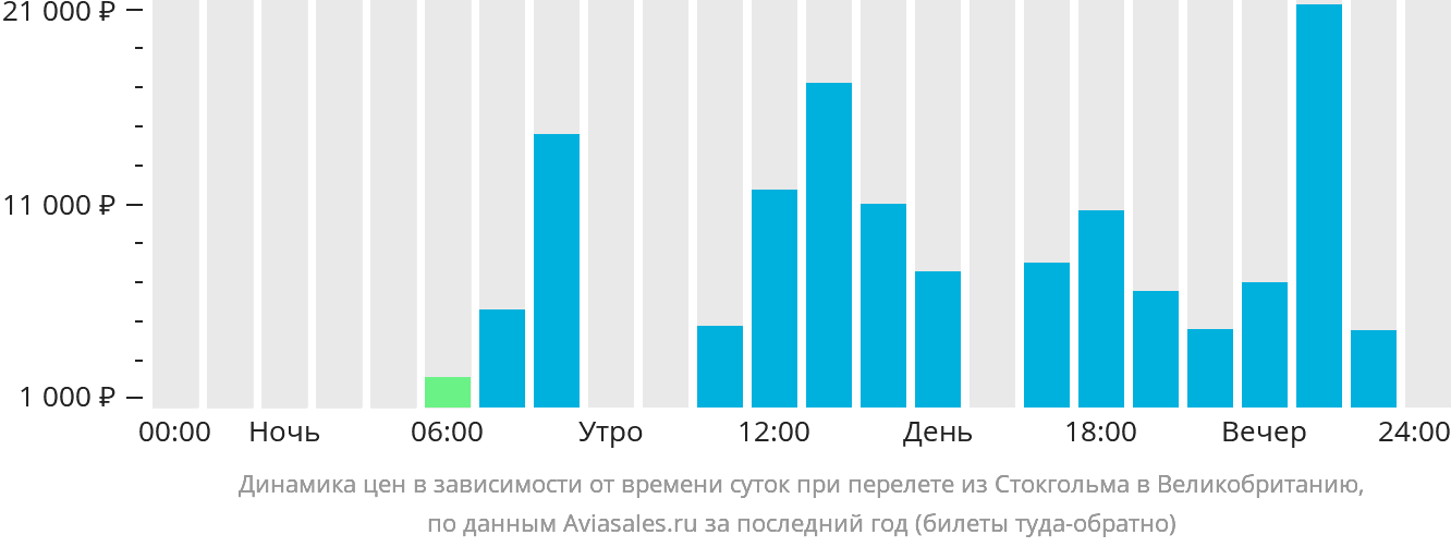 Динамика цен в зависимости от времени вылета из Стокгольма в Великобританию