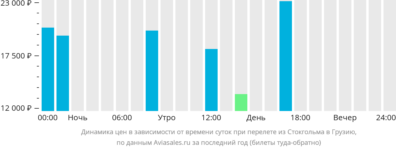 Динамика цен в зависимости от времени вылета из Стокгольма в Грузию