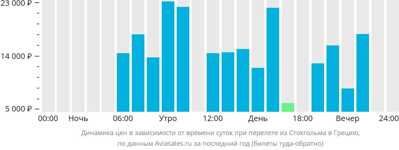 Динамика цен в зависимости от времени вылета из Стокгольма в Грецию
