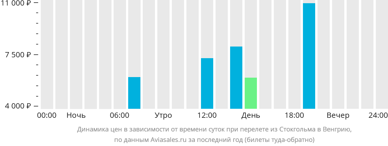 Динамика цен в зависимости от времени вылета из Стокгольма в Венгрию