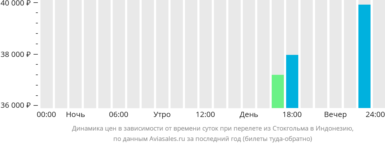 Динамика цен в зависимости от времени вылета из Стокгольма в Индонезию