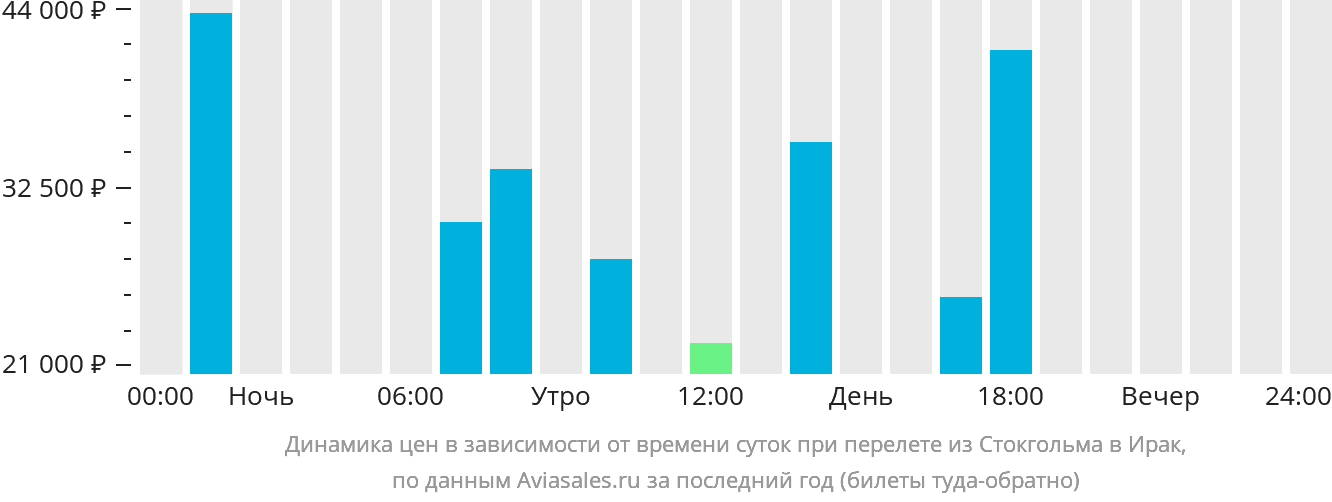 Динамика цен в зависимости от времени вылета из Стокгольма в Ирак