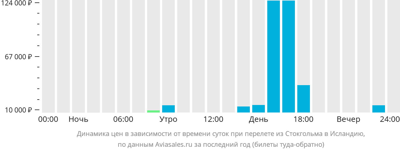 Динамика цен в зависимости от времени вылета из Стокгольма в Исландию