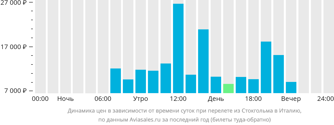 Динамика цен в зависимости от времени вылета из Стокгольма в Италию