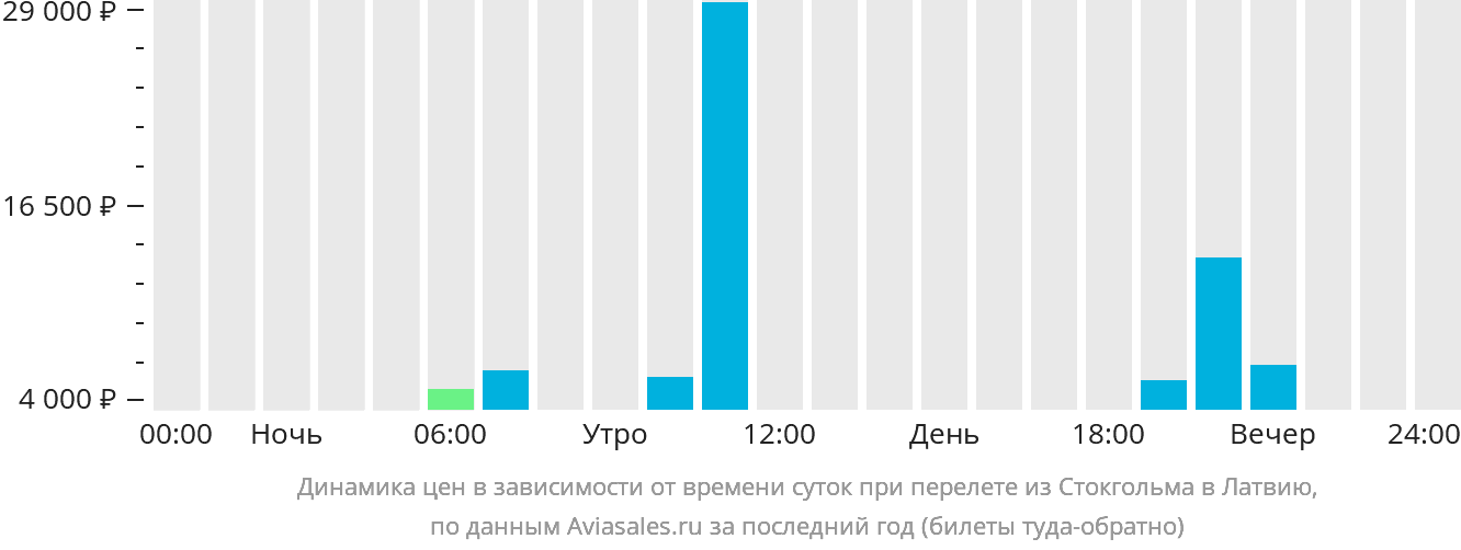 Динамика цен в зависимости от времени вылета из Стокгольма в Латвию