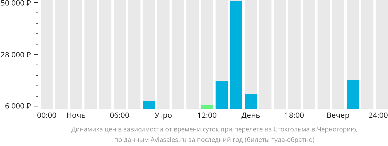 Динамика цен в зависимости от времени вылета из Стокгольма в Черногорию