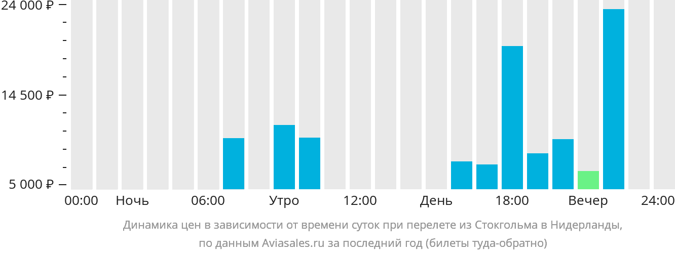 Динамика цен в зависимости от времени вылета из Стокгольма в Нидерланды