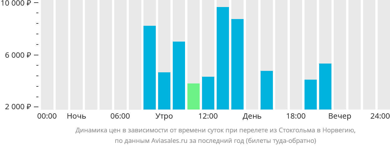 Динамика цен в зависимости от времени вылета из Стокгольма в Норвегию