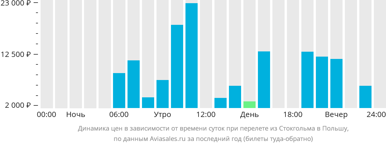 Динамика цен в зависимости от времени вылета из Стокгольма в Польшу