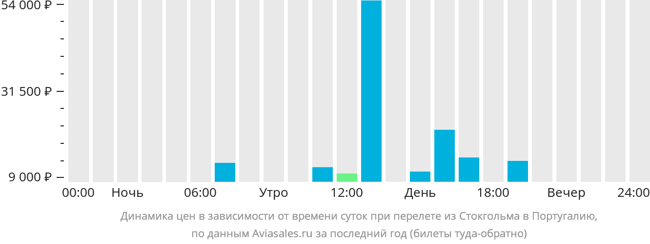Динамика цен в зависимости от времени вылета из Стокгольма в Португалию