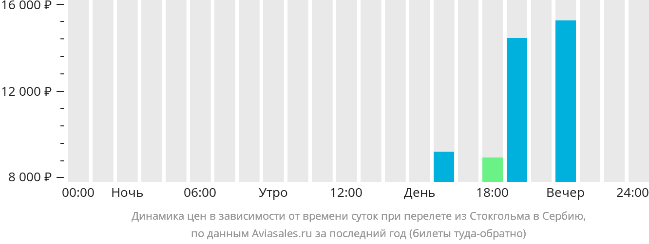 Динамика цен в зависимости от времени вылета из Стокгольма в Сербию
