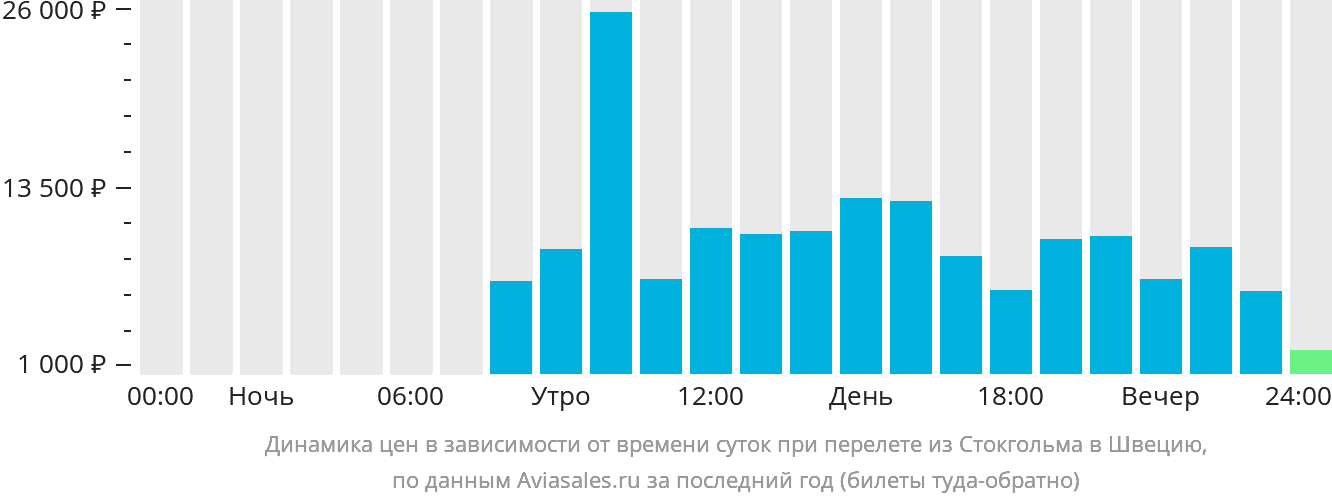 Динамика цен в зависимости от времени вылета из Стокгольма в Швецию
