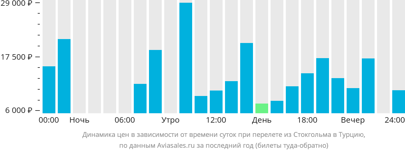 Динамика цен в зависимости от времени вылета из Стокгольма в Турцию