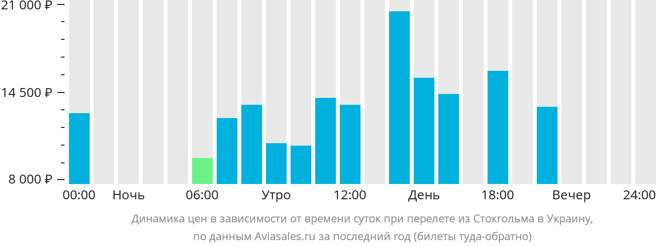Динамика цен в зависимости от времени вылета из Стокгольма в Украину