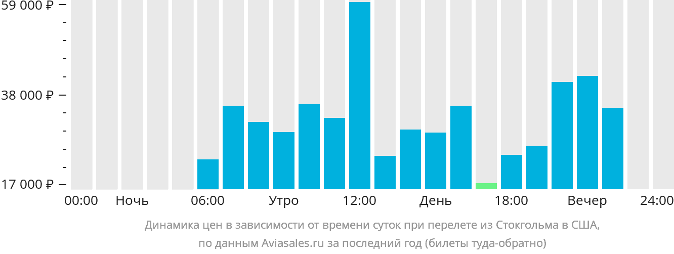 Динамика цен в зависимости от времени вылета из Стокгольма в США