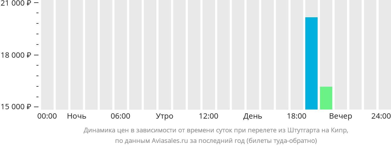 Динамика цен в зависимости от времени вылета из Штутгарта на Кипр