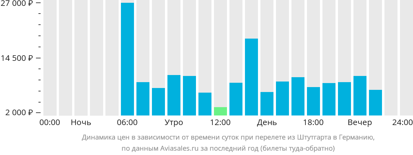Динамика цен в зависимости от времени вылета из Штутгарта в Германию