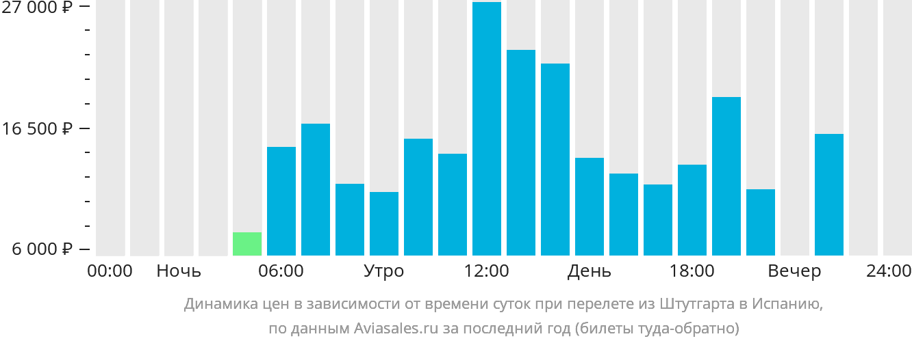Динамика цен в зависимости от времени вылета из Штутгарта в Испанию