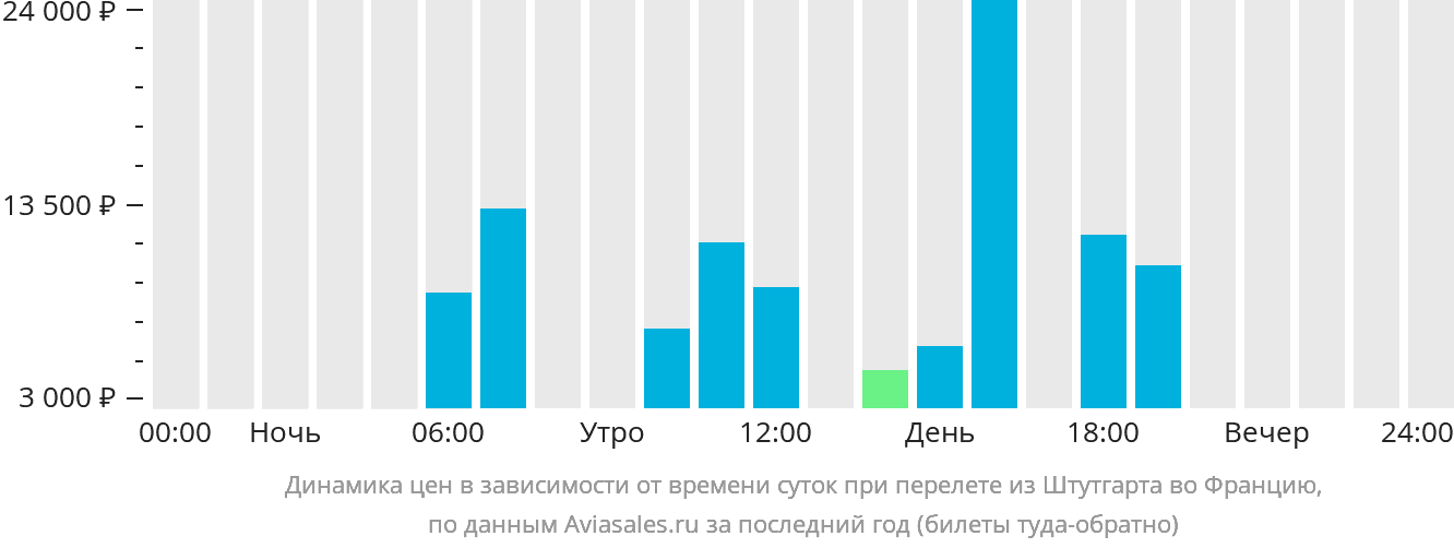 Динамика цен в зависимости от времени вылета из Штутгарта во Францию