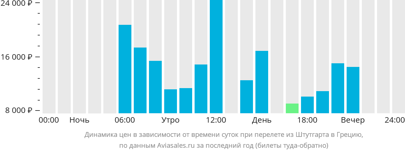 Динамика цен в зависимости от времени вылета из Штутгарта в Грецию