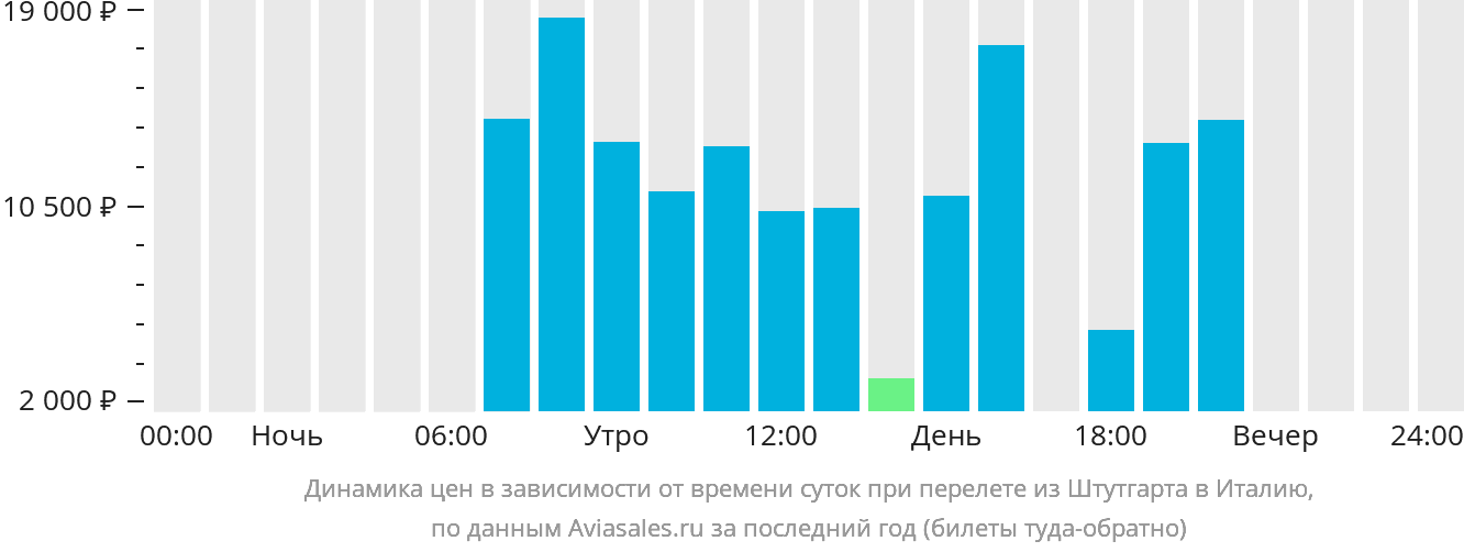Динамика цен в зависимости от времени вылета из Штутгарта в Италию