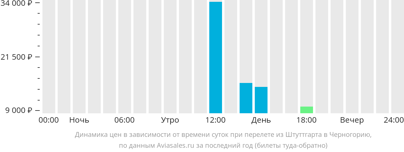 Динамика цен в зависимости от времени вылета из Штутгарта в Черногорию