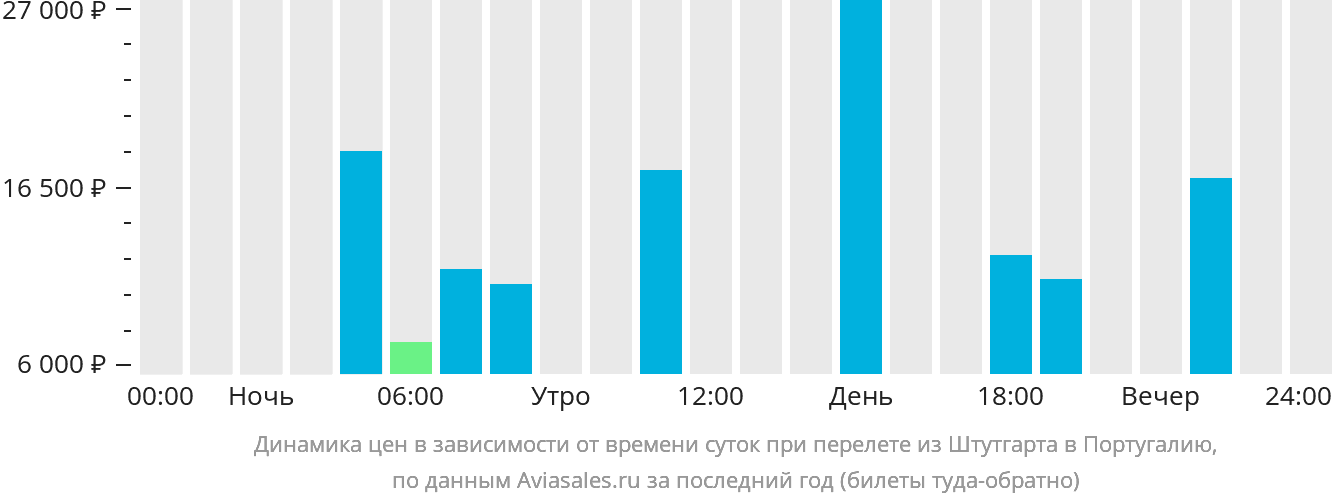 Динамика цен в зависимости от времени вылета из Штутгарта в Португалию