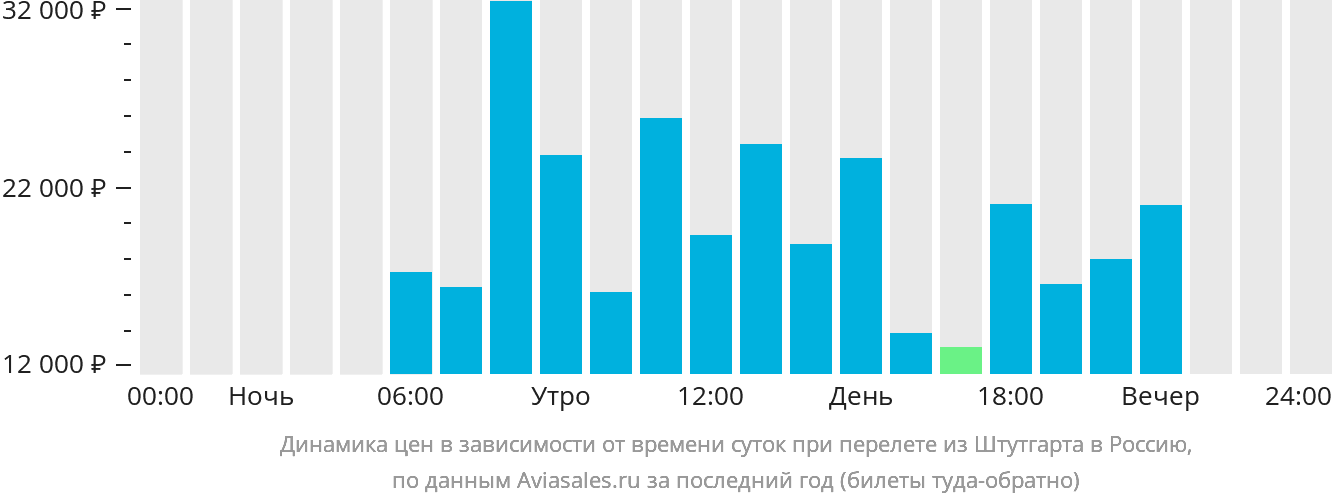 Динамика цен в зависимости от времени вылета из Штутгарта в Россию