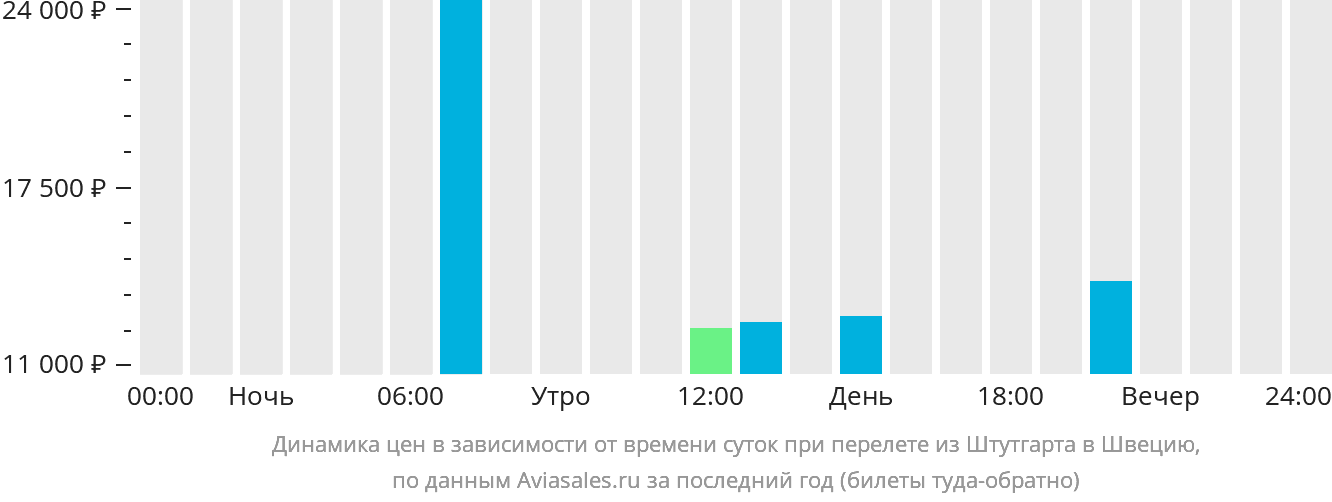 Динамика цен в зависимости от времени вылета из Штутгарта в Швецию