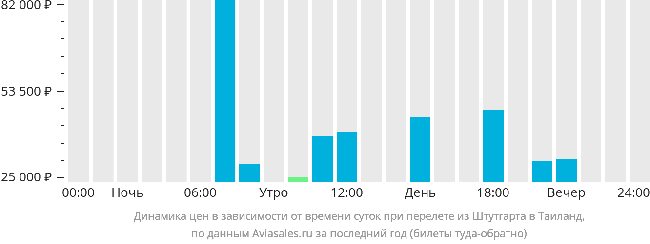 Динамика цен в зависимости от времени вылета из Штутгарта в Таиланд