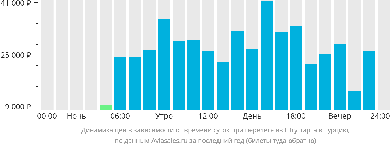 Динамика цен в зависимости от времени вылета из Штутгарта в Турцию