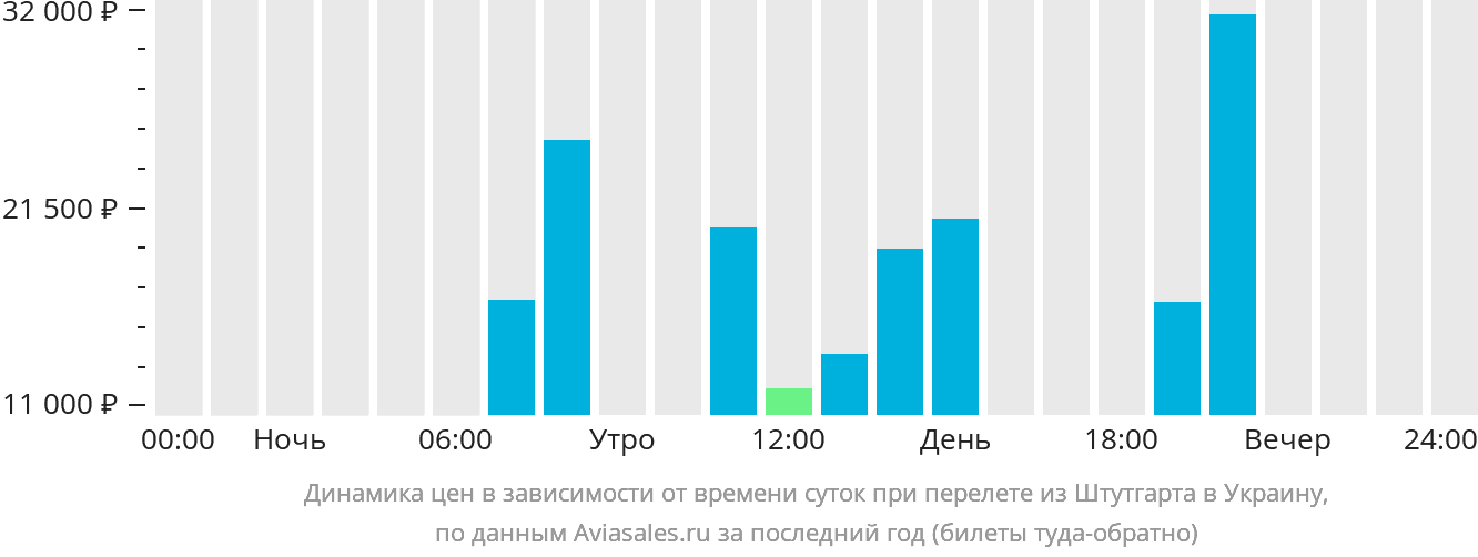Динамика цен в зависимости от времени вылета из Штутгарта в Украину