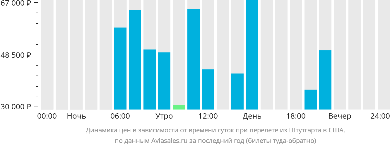 Динамика цен в зависимости от времени вылета из Штутгарта в США