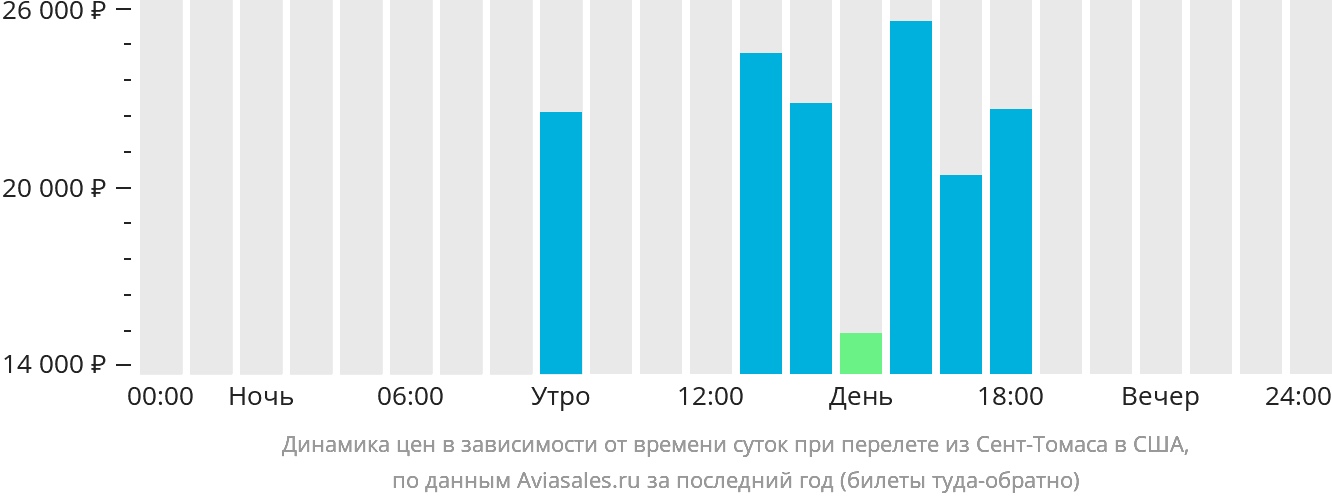 Динамика цен в зависимости от времени вылета из Сент-Томаса в США